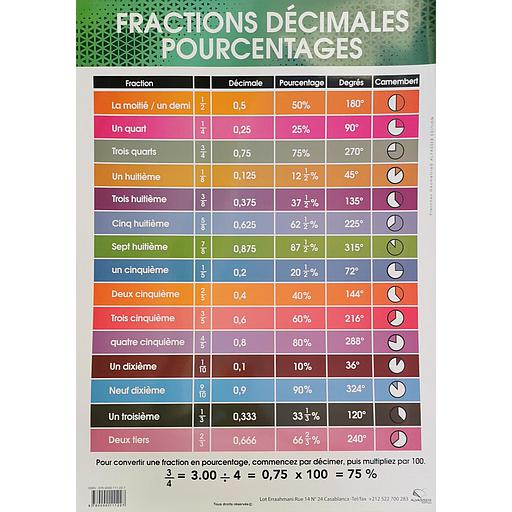 Poster "Fractions Décimales Pourcentages"