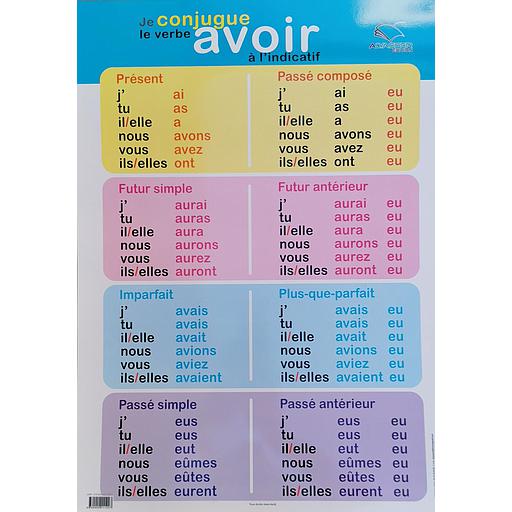 Poster "Je conjugue le verbe avoir à l'indicatif"